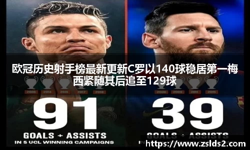 J9欧冠历史射手榜最新更新C罗以140球稳居第一梅西紧随其后追至129球